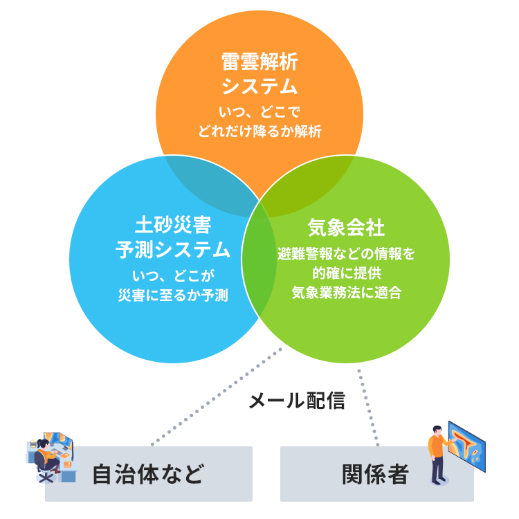 「雷雲解析システム・土砂災害予測システム・気象会社が連携し、解析・予測情報をメール配信で自治体や関係者に提供する仕組みの図