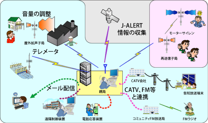 防災情報の伝達イメージ図。J-ALERT情報を受信し、テレメータや屋外拡声子局、メール配信、CATV・FM放送などを通じて住民へ情報を伝える仕組み