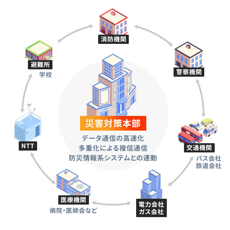 災害対策本部を中心に、消防・警察・交通機関・電力会社・医療機関・NTT・避難所など各機関と連携する防災体制のイメージ図