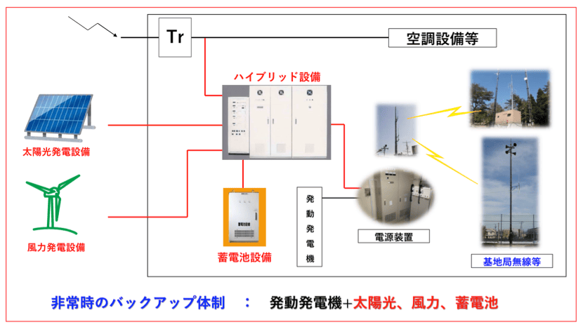 「太陽光・風力・蓄電池・発動発電機を組み合わせたハイブリッド設備により、非常時でも基地局無線や空調設備へ電力供給を行うバックアップ体制の構成図