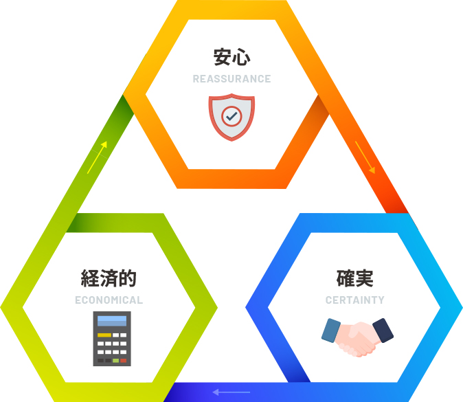 安心・確実・経済的