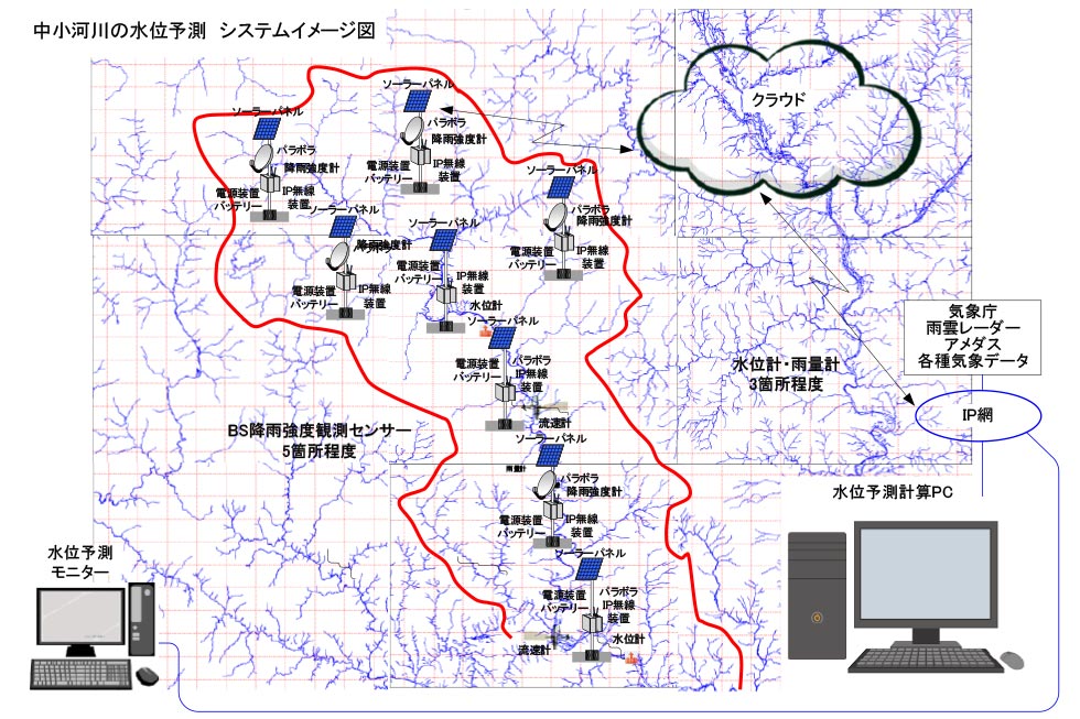 中小河川の水位予測のシステムイメージ図