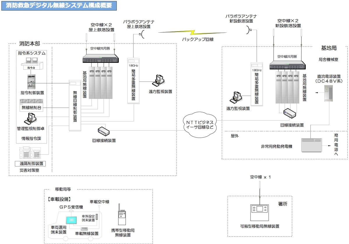 消防救急デジタル無線システム構成概要
